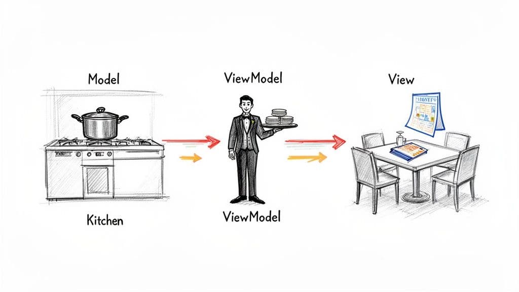 Diagram illustrating the Model-View-ViewModel (MVVM) architectural pattern with a restaurant analogy.