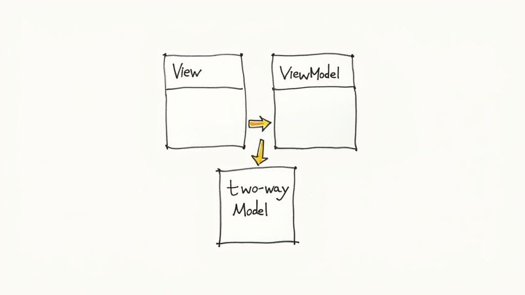 Diagram illustrating the Model-View-ViewModel (MVVM) architectural pattern with a two-way model.