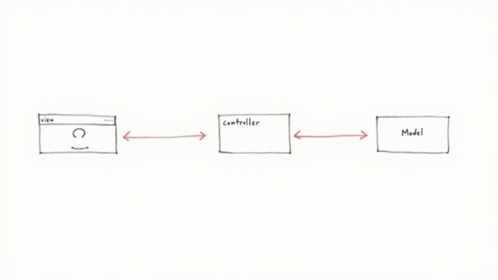 A hand-drawn diagram illustrating the Model-View-Controller (MVC) architecture with components View, Controller, and Model.